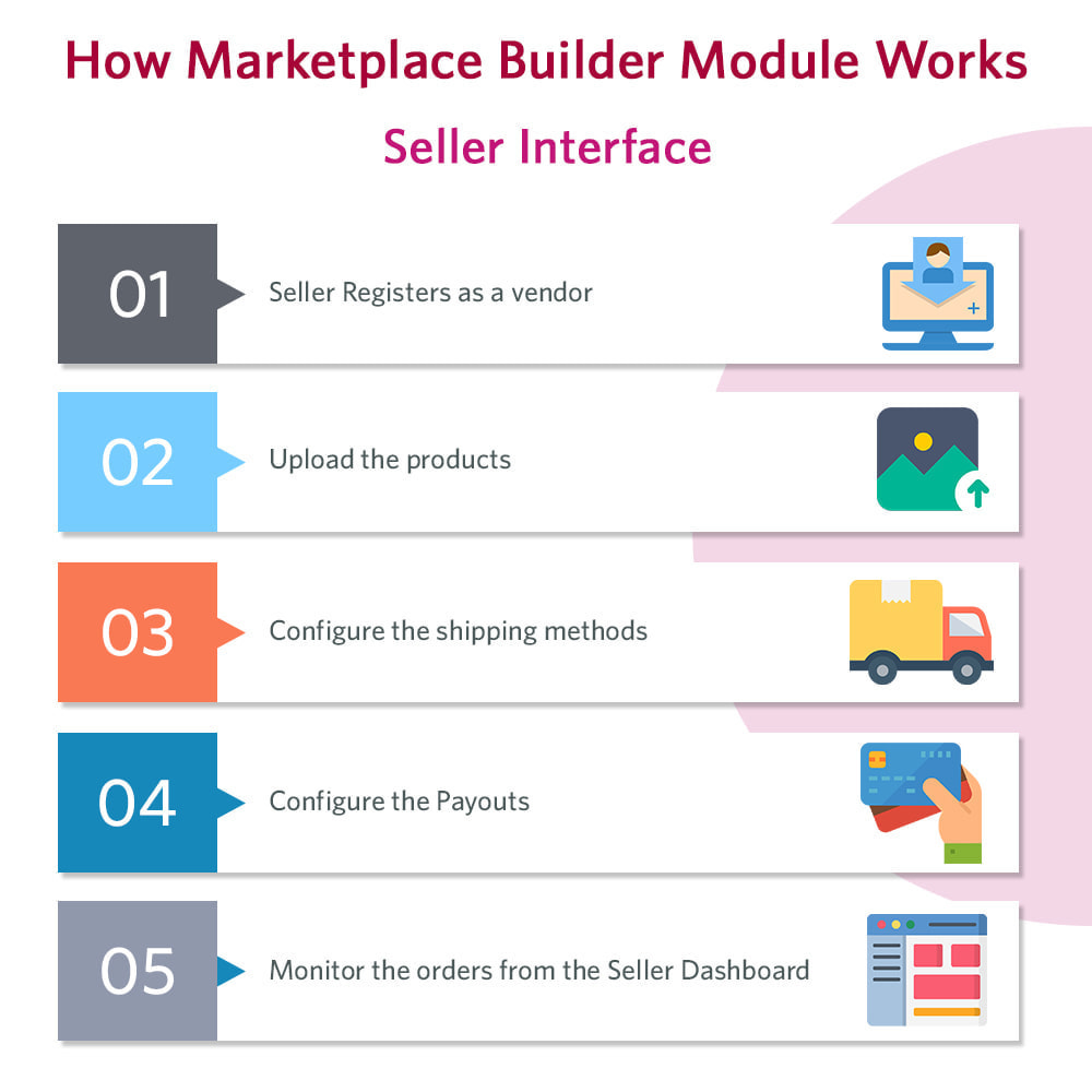 How prestashop marketplace works