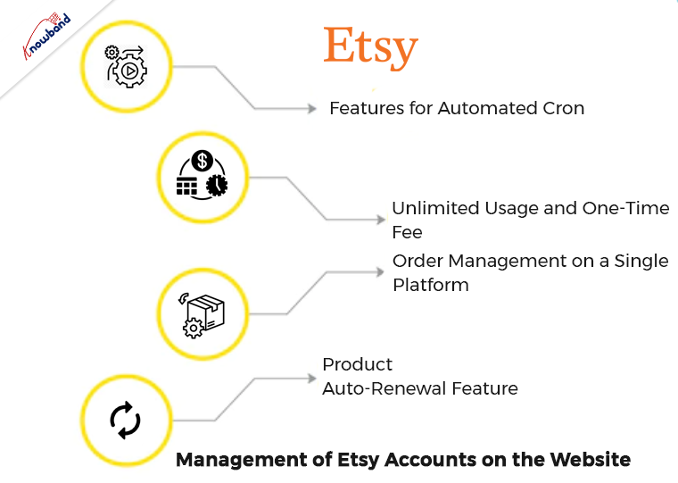 Management of Etsy accounts on the website