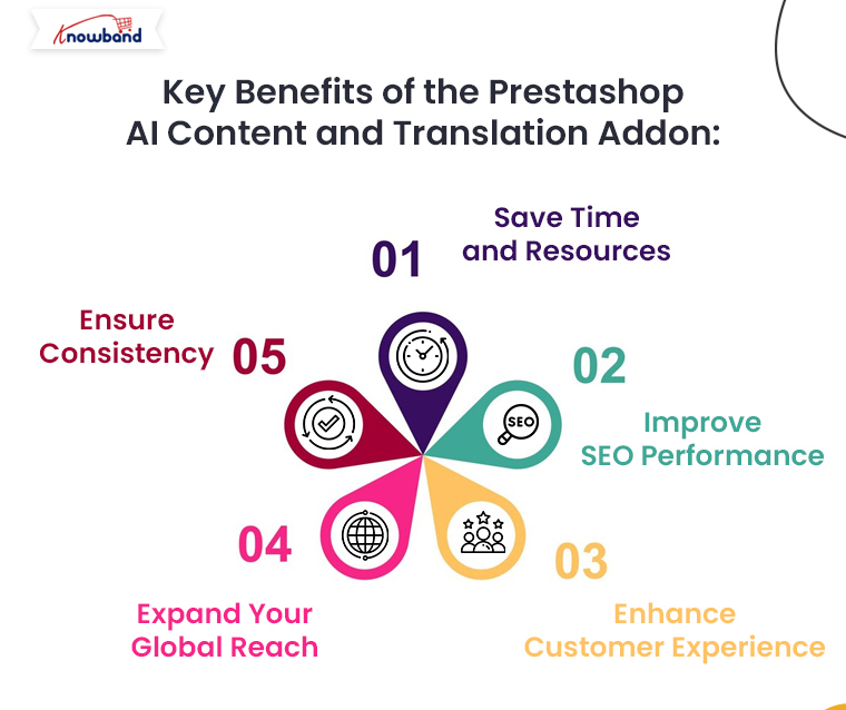 Key-Benefits-of-Knowband-Prestashop-AI-Content-and-Translation-Addon