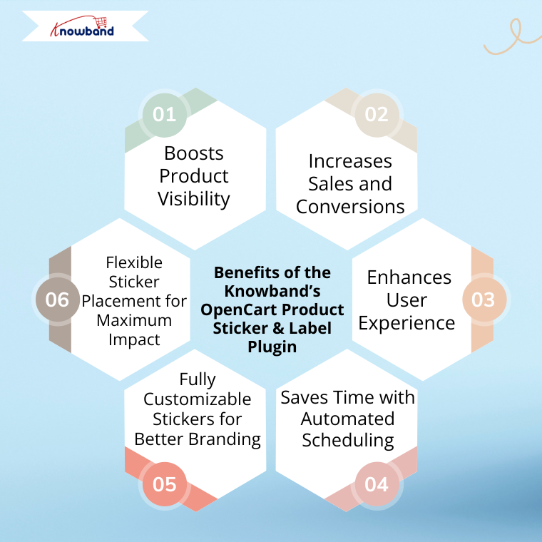 Infographic highlighting the benefits of Knowband’s OpenCart Product Sticker & Label Plugin.