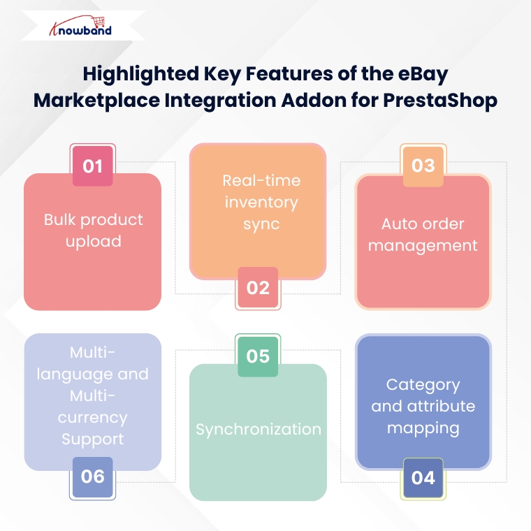 Dashboard showing key features of the PrestaShop eBay Integration Addon like bulk upload, real-time sync, and order management