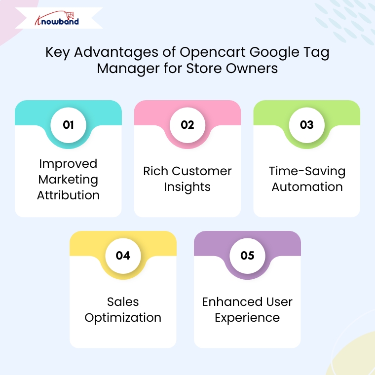 Visual representation of key advantages like automated tracking, GA4 integration, and marketing insights with OpenCart GTM Extensio