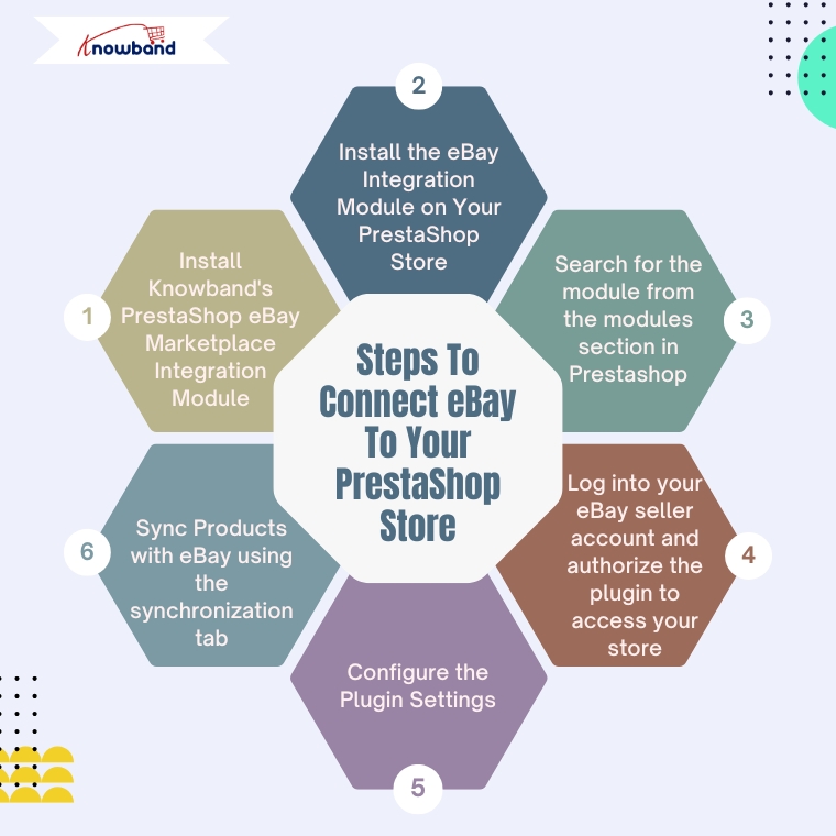 Visual representation of steps to integrate eBay with a PrestaShop store using Knowband module
