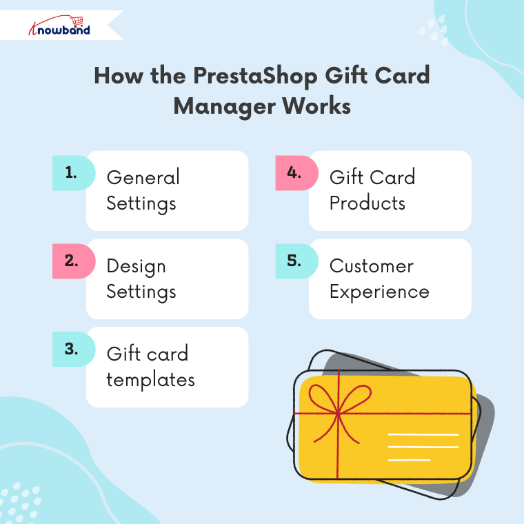 How Knowband’s PrestaShop Gift Card Manager works to create and manage digital gift cards