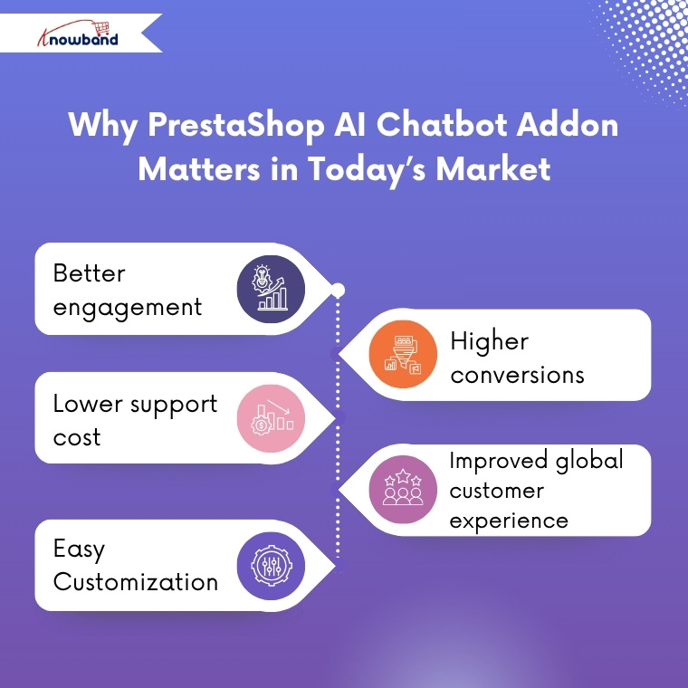 Why the PrestaShop AI Chatbot Addon is important for improving engagement, conversions, and customer satisfaction